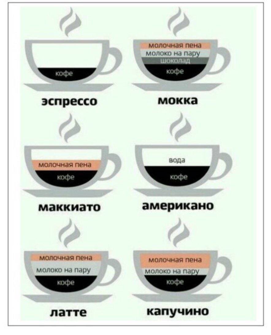 Кофеин в американо. Виды кофе. Виды кофе схема. Классификация кофейных напитков. Кофейные напитки названия.