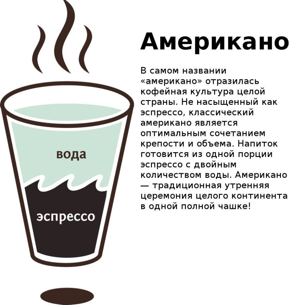Рецепты кофе. Кофейные напитки названия. Кактпринотовить эспрессо. Кофейные напитки схема. Соотношение кофе и воды